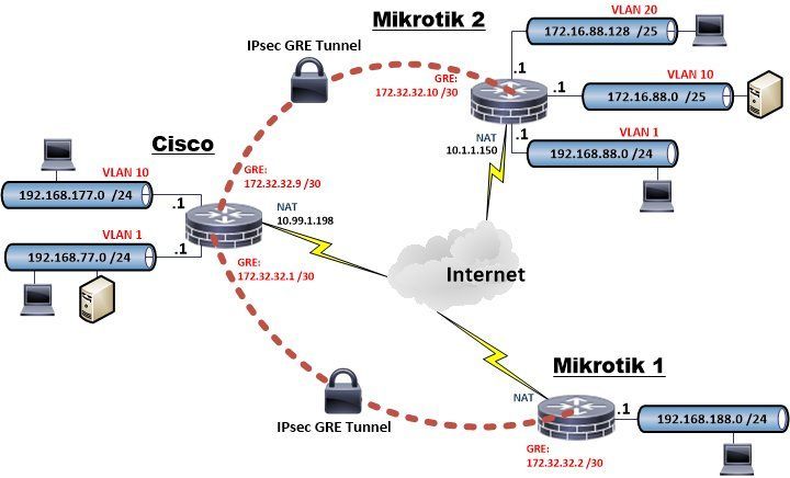 mt-mult-vlans