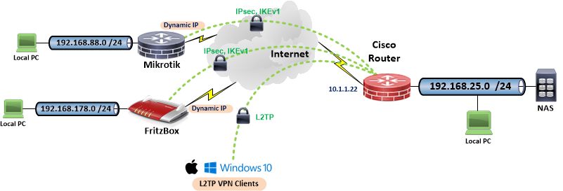 cisco-zfw-vpn