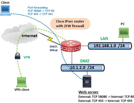 cisco-zfw-dmz